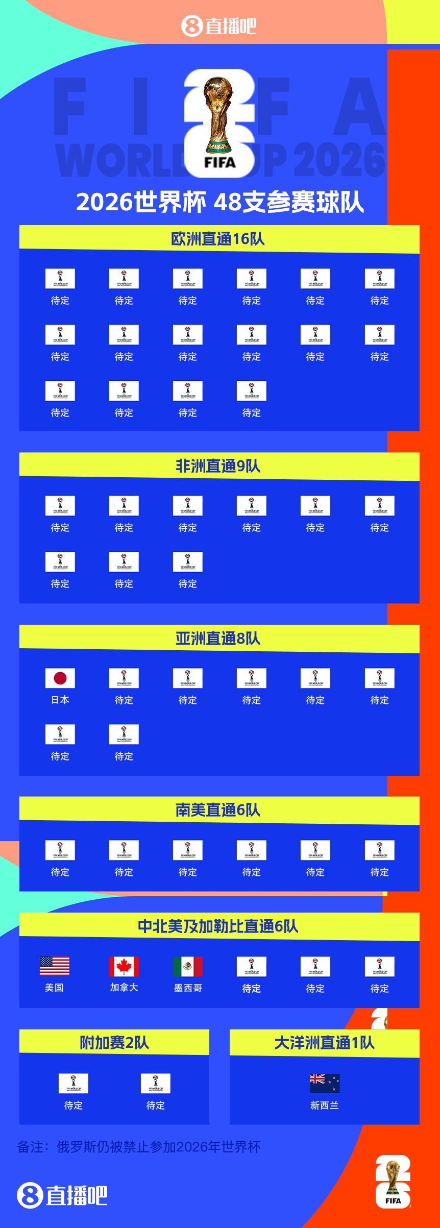  FIFA排名只高國足1位！新西蘭直通2026世界杯，東道主外第二隊