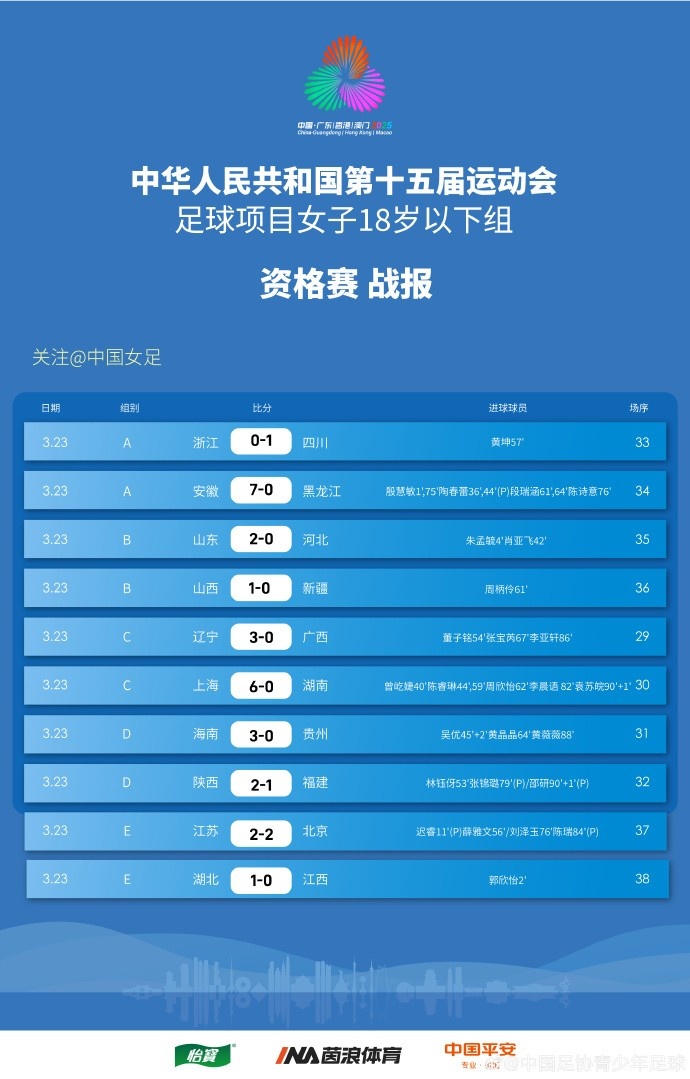  全運(yùn)會(huì)女足U18資格賽（CD組）第5輪、（ABE組）第3輪賽果+積分榜