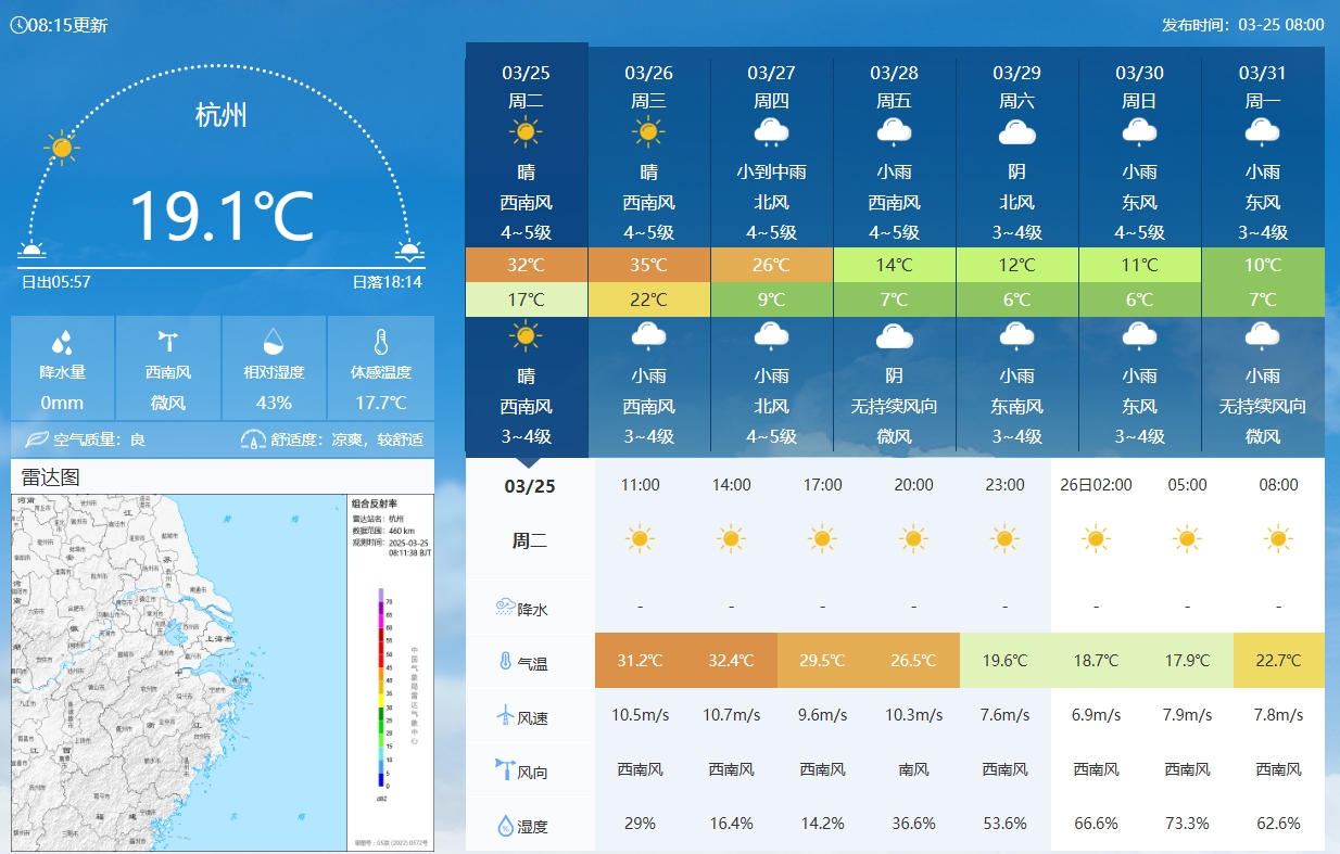  坐鎮(zhèn)杭州戰(zhàn)澳洲！杭州今日氣溫17-32℃，國(guó)足比賽時(shí)26.5℃左右