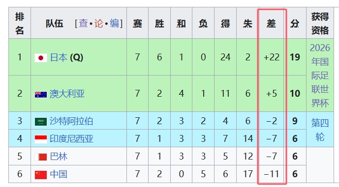  天坑！國足凈勝球-11，18強中最差，同分爭四情況下恐成大隱患