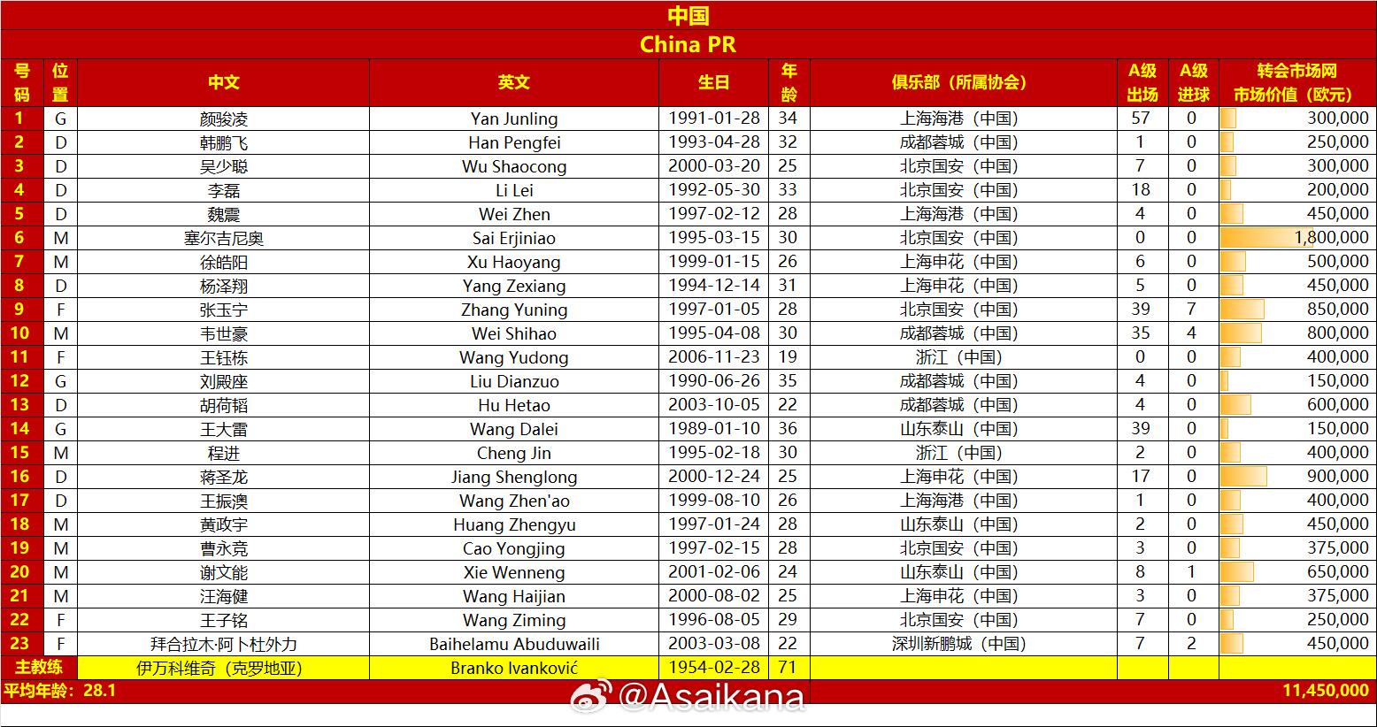  國(guó)足戰(zhàn)澳大利亞23人名單：王鈺棟首次入選，李源一落選塞鳥(niǎo)在列