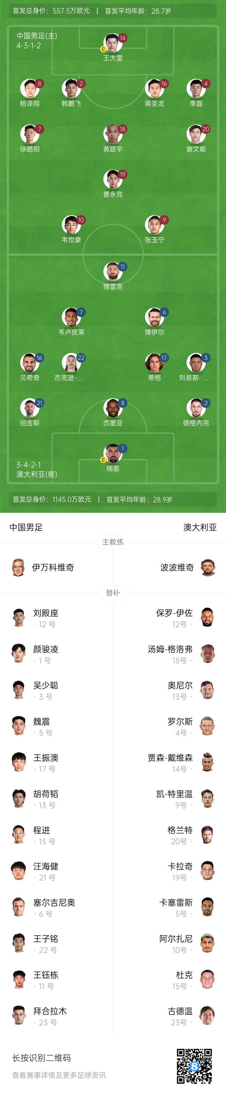  僅對(duì)手一半！國(guó)足vs澳大利亞身價(jià)對(duì)比：557.5萬歐PK1145萬歐