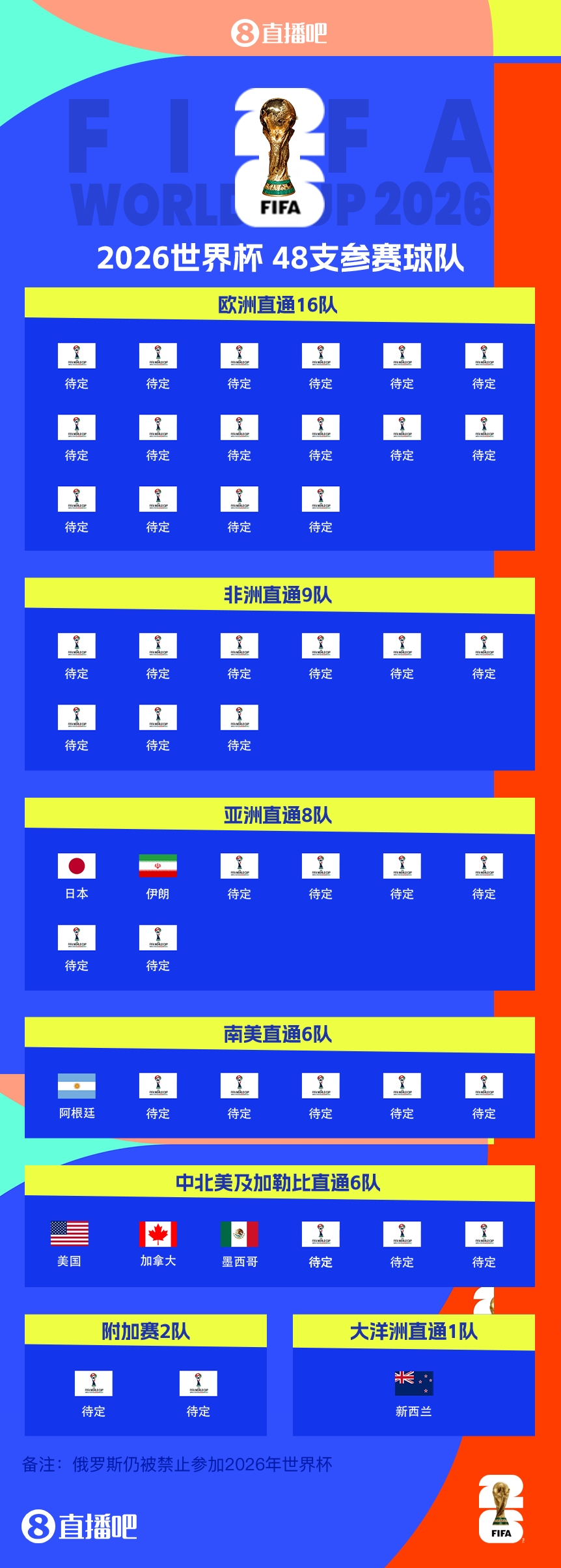  衛(wèi)冕冠軍晉級(jí)！阿根廷提前5輪晉級(jí)2026世界杯，預(yù)選賽晉級(jí)第四隊(duì)