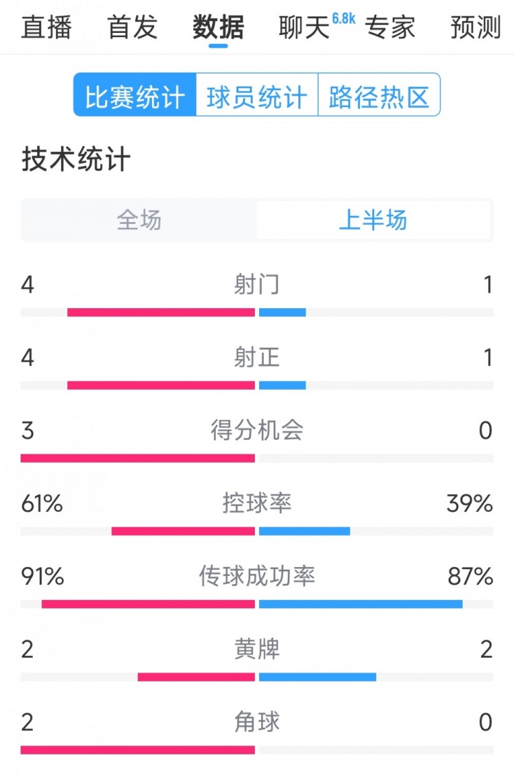  雙方5次射門進(jìn)4球，阿根廷vs巴西半場數(shù)據(jù)：射門4-1，得分機(jī)會3-0