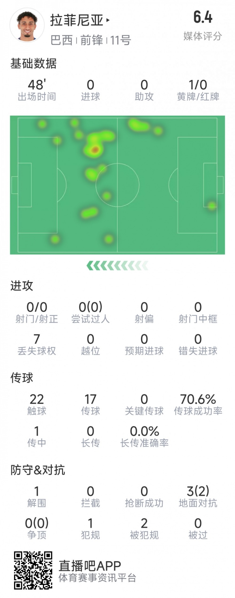 拉菲尼亞半場(chǎng)數(shù)據(jù)：射門&過(guò)人數(shù)據(jù)掛零，3對(duì)抗2成功，吃到黃牌