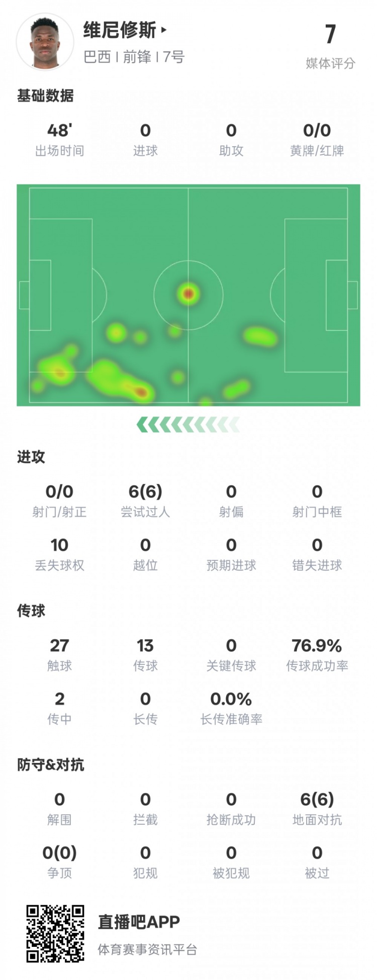  維尼修斯半場數(shù)據(jù)：6次過人均成功&10次丟失球權(quán)，評分7.0