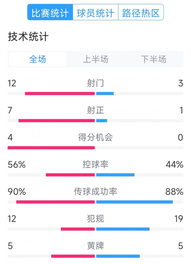  阿根廷4-1巴西全場(chǎng)數(shù)據(jù)：射門12-3，射正7-1，得分機(jī)會(huì)4-0