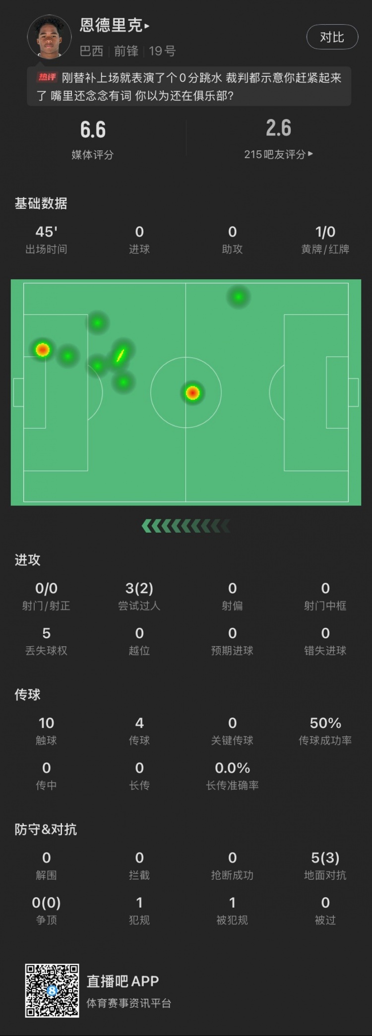  恩德里克替補(bǔ)數(shù)據(jù)：假摔染黃，僅觸球10次&0射門，2次成功過人