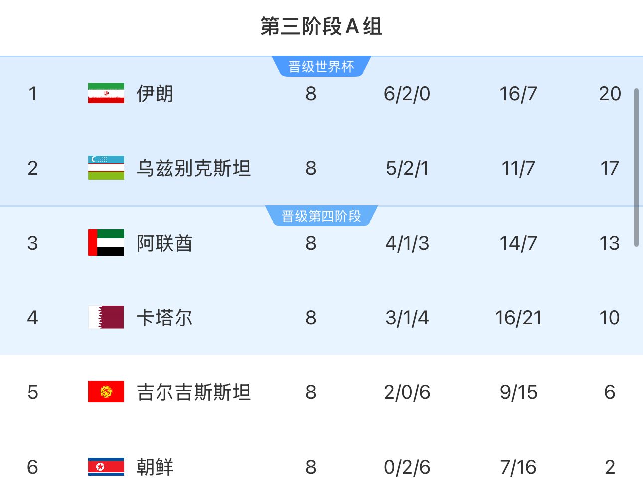  提前2輪出局！朝鮮8輪積2分&凈勝球-9，成本屆18強(qiáng)賽首支出局球隊(duì)