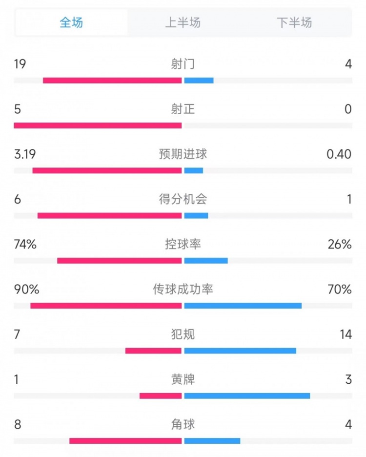  巴薩vs奧薩蘇納數(shù)據(jù)：射門(mén)19比4、射正5比0、控球率74%比26%