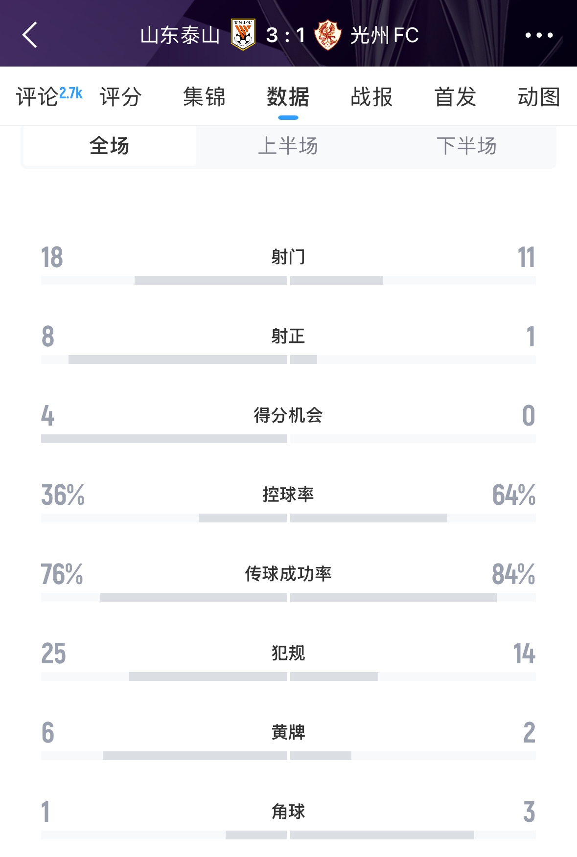  又被罰了！亞足聯(lián)官方：泰山對陣光州時6人染黃，罰款6000美元