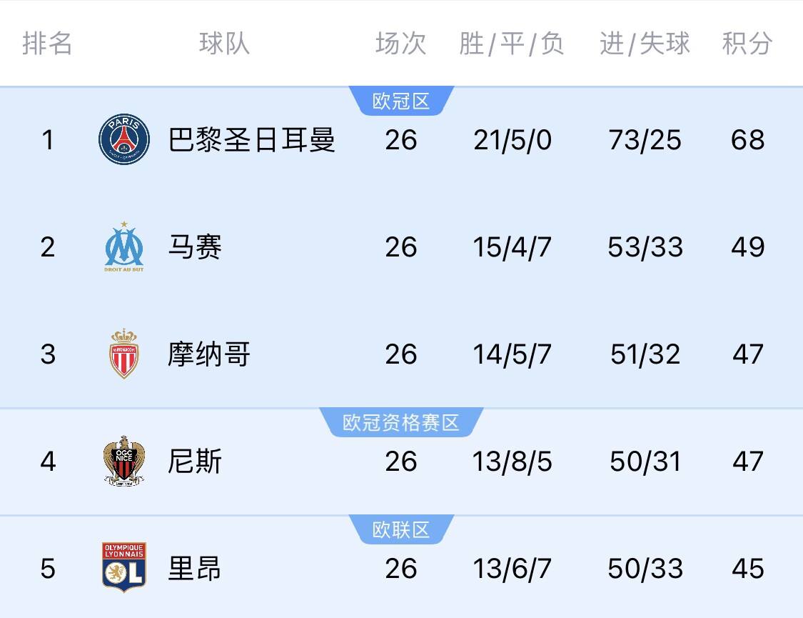  五大聯(lián)賽首冠最早本周末誕生！3個(gè)條件同時(shí)滿足，巴黎三月即奪冠