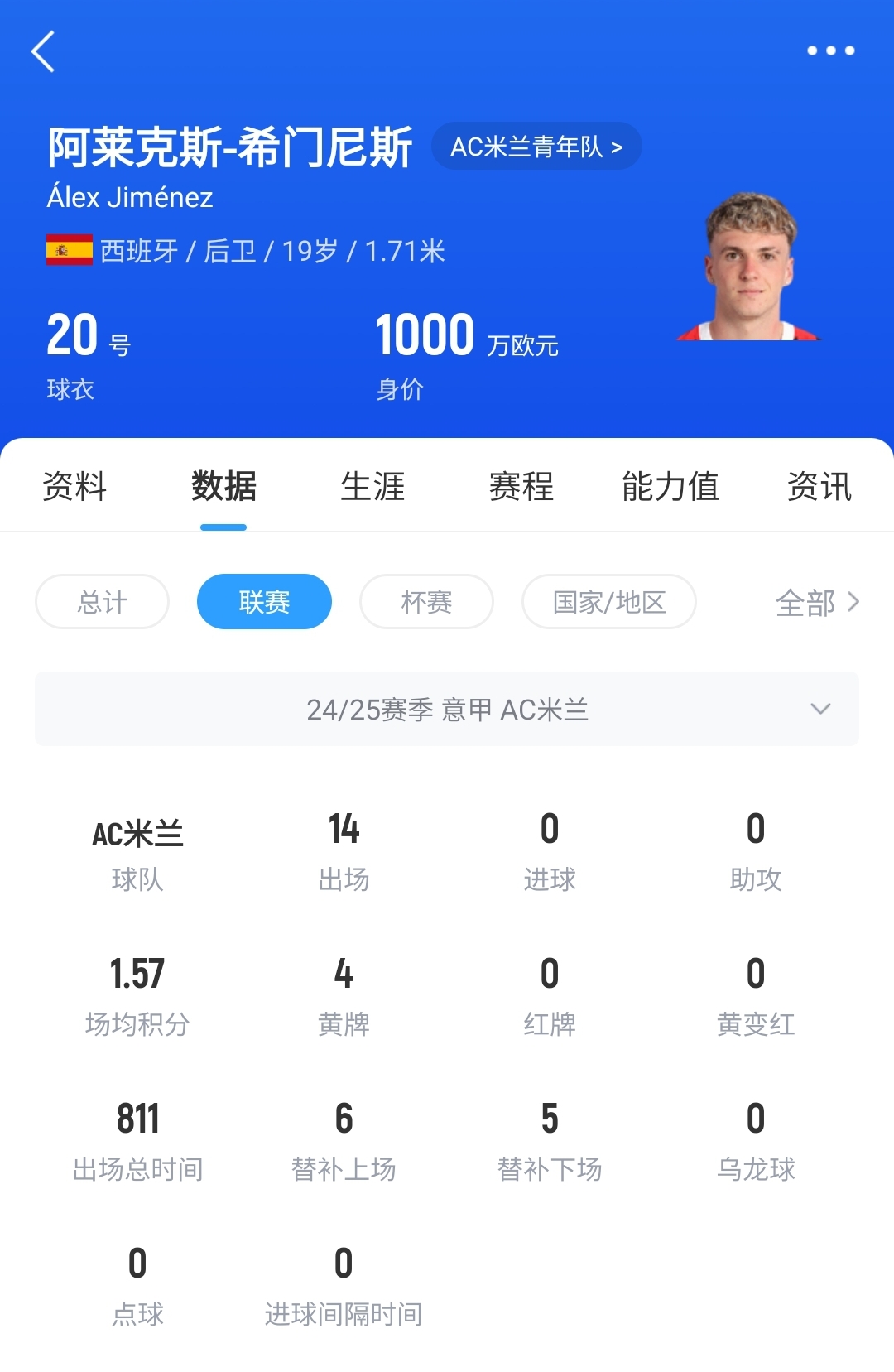  皇馬可900萬回購！米蘭花500萬歐買斷，如今A-希門尼斯身價已翻倍