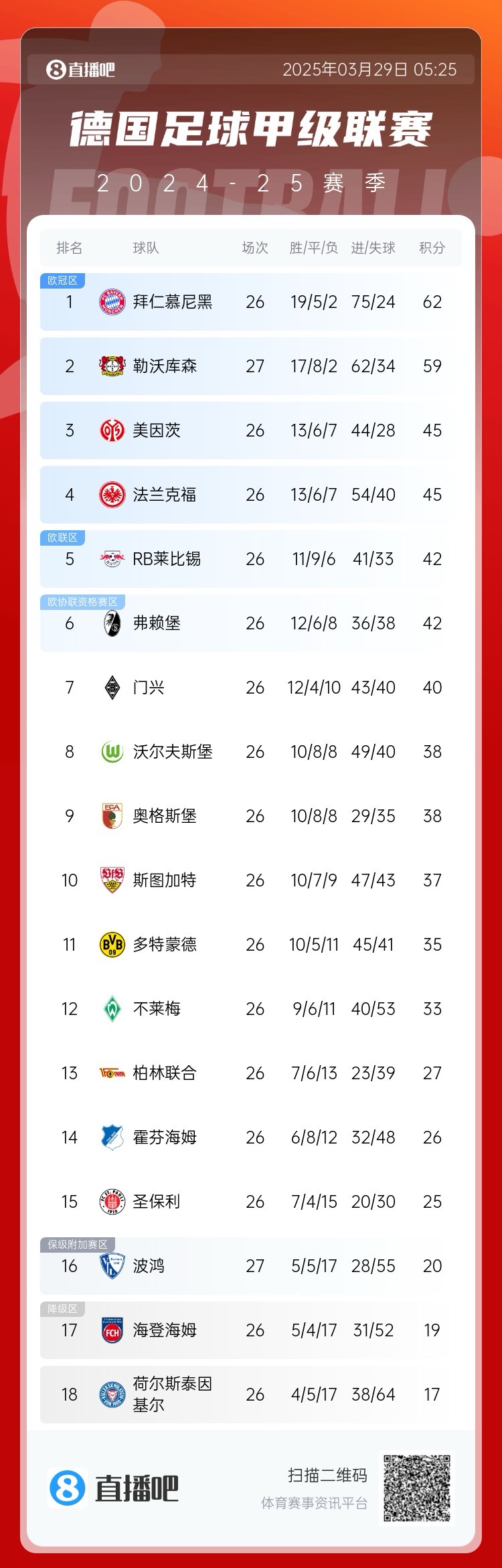  壓力給到孔帕尼！德甲最新積分：勒沃庫森先賽取勝，距拜仁3分