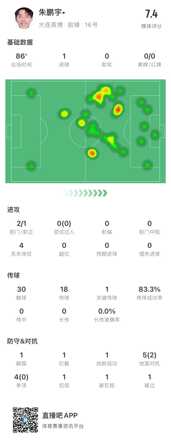  年輕有為！朱鵬宇全場數(shù)據(jù)：評分7.4，打進(jìn)1球&傳球成功率83.3%