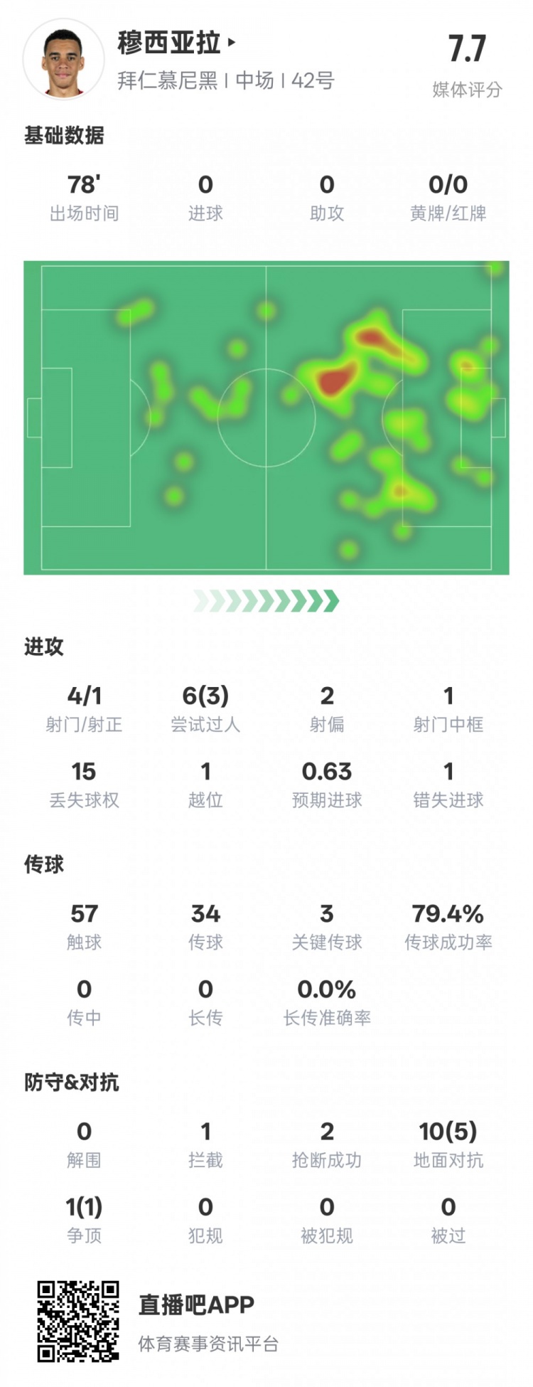  穆西亞拉本場數據：3過人成功3關鍵傳球&錯失1進球機會，評分7.6