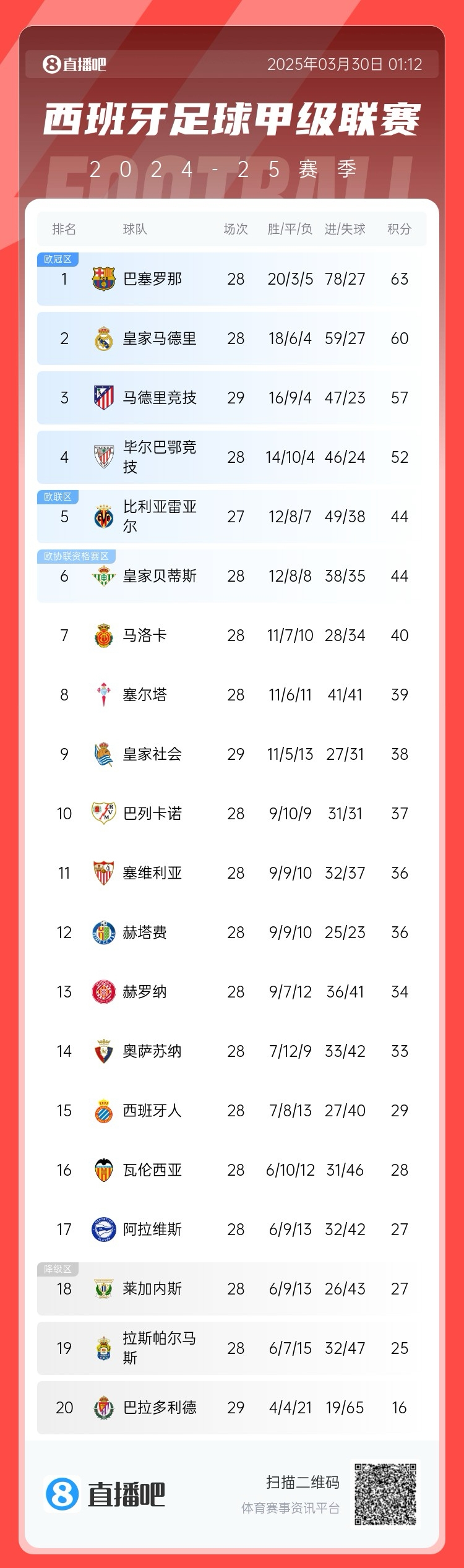  退出爭(zhēng)冠？西甲積分榜：馬競(jìng)聯(lián)賽3場(chǎng)不勝，先賽落后巴薩6分
