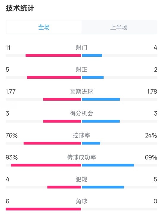  皇馬半場1-2萊加內(nèi)斯數(shù)據(jù)：射門11-4，射正5-2，控球率76%-24%