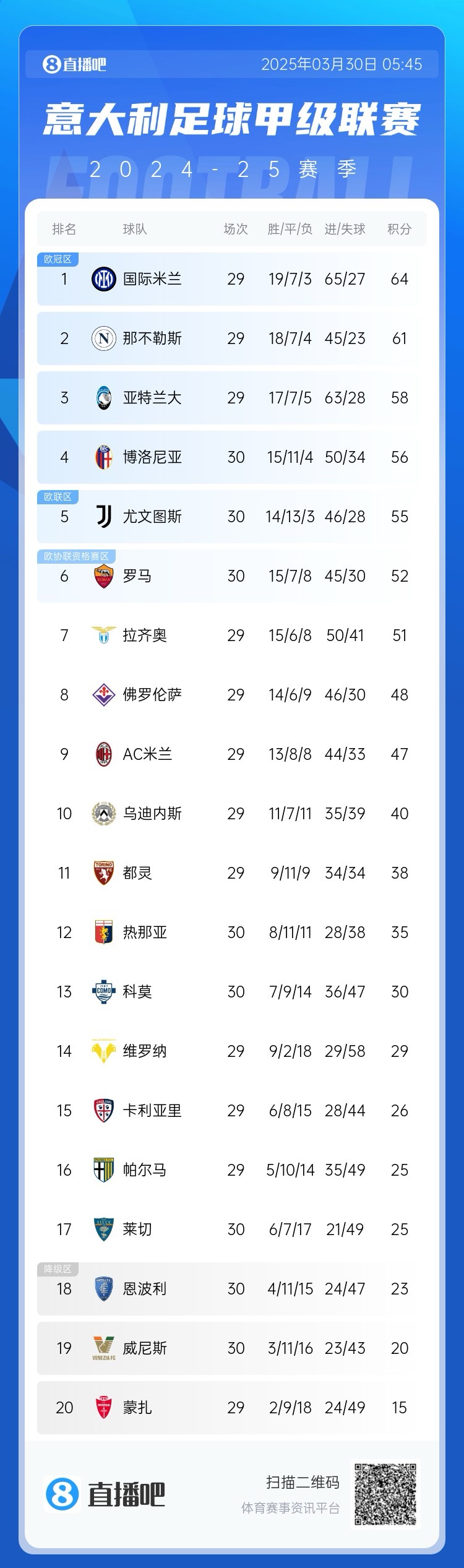  超級補鍋匠！意甲積分：羅馬7連勝距第4名4分 尤文取勝仍第5