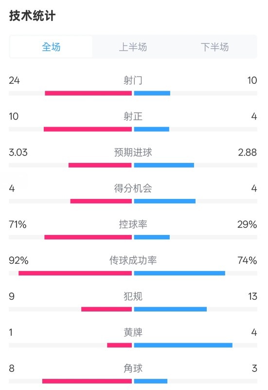  皇馬3-2萊加內(nèi)斯全場(chǎng)數(shù)據(jù)：射門24-10，射正10-4，控球率71%-29%