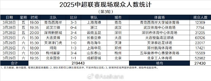  本輪現(xiàn)場觀眾總數(shù)219443人歷史第25；場均27430人歷史第24
