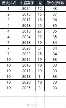  25賽季第三輪單輪總進(jìn)球33個(gè)，在中超歷史上排名第10
