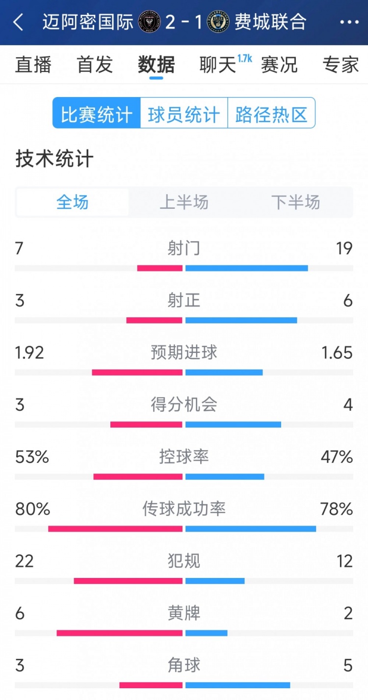  效率占優(yōu)！邁阿密國際2-1費(fèi)城聯(lián)合全場(chǎng)數(shù)據(jù)：射門7-19，射正3-6