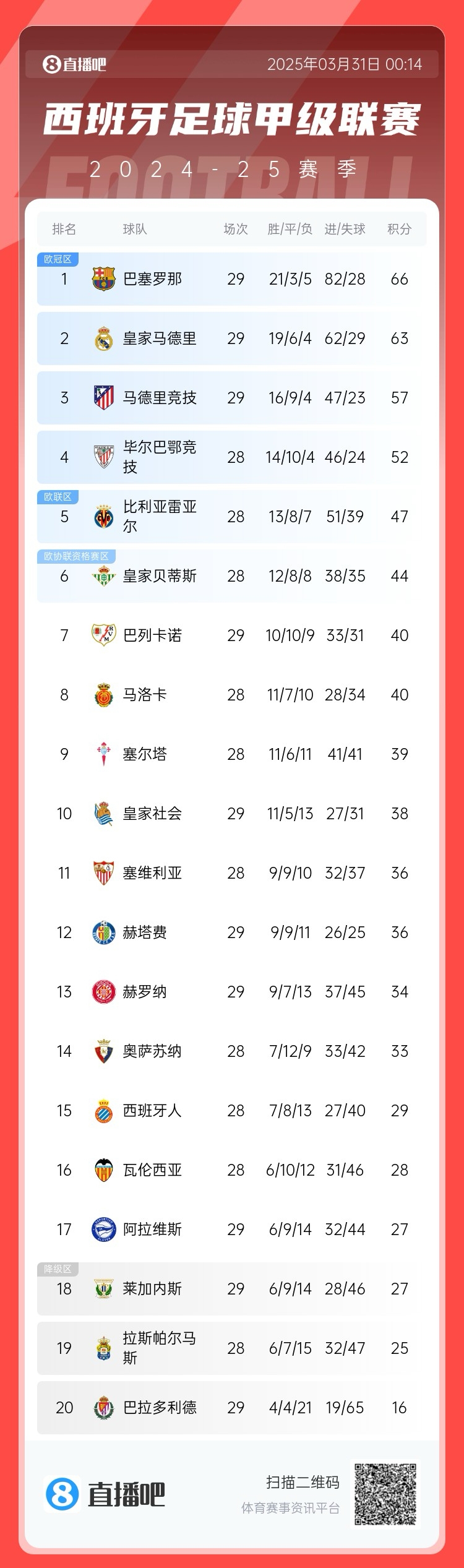  爭(zhēng)冠二人轉(zhuǎn)！西甲積分榜：巴薩29輪后3分優(yōu)勢(shì)力壓皇馬領(lǐng)跑