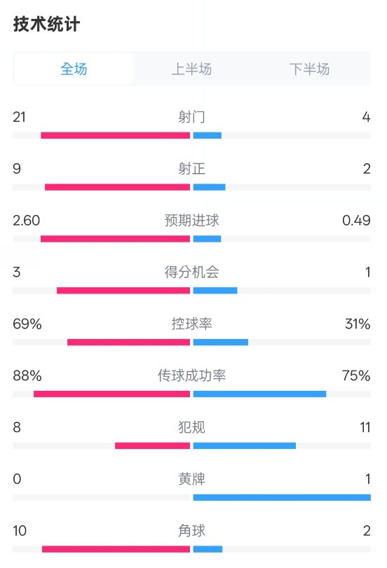  巴薩4-1赫羅納全場(chǎng)數(shù)據(jù)：射門(mén)21-4，射正9-2，控球率69%-31%