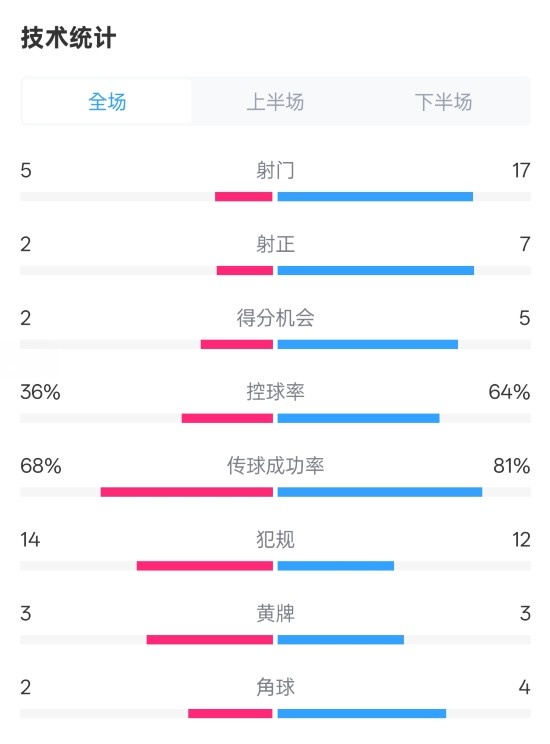  伯恩茅斯1-2曼城全場數(shù)據(jù)：射門5-17，射正2-7，控球率36%-64%