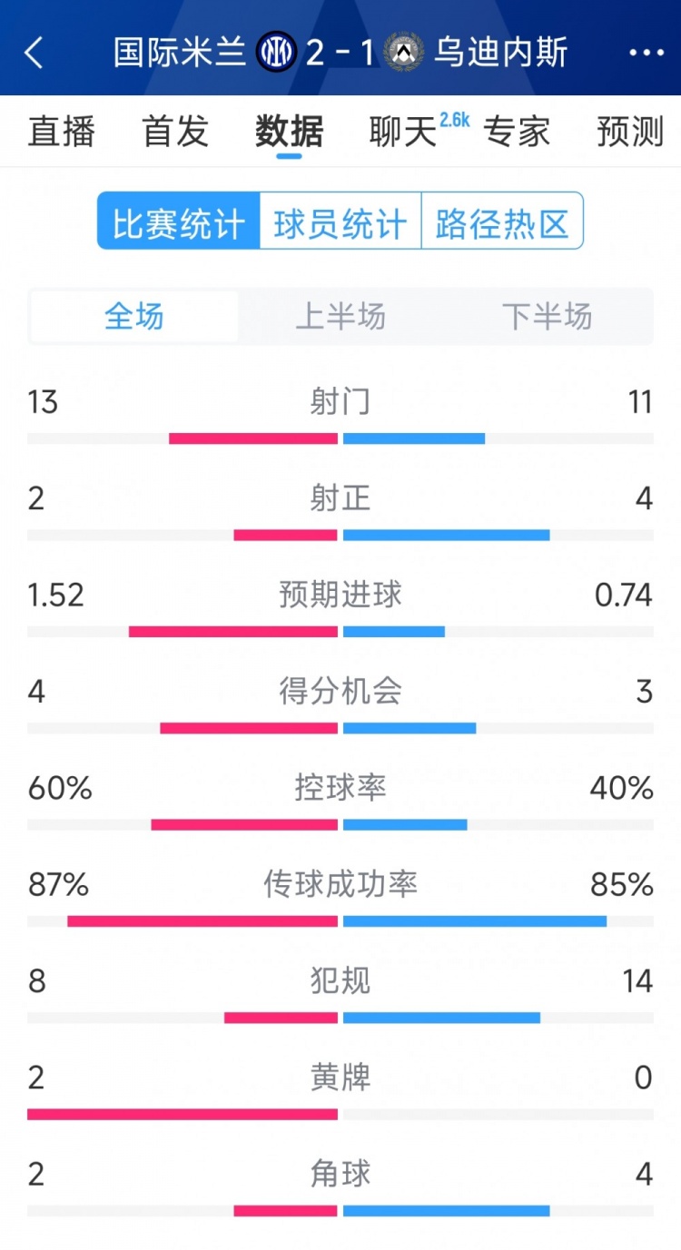  國米2射正進(jìn)2球，國米2-1烏迪內(nèi)斯全場數(shù)據(jù)：射門13-11，射正2-4