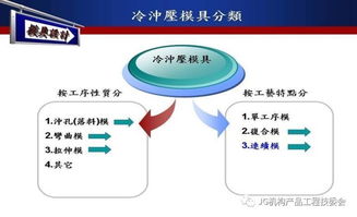 產(chǎn)品模具結(jié)構(gòu)開發(fā)與相關(guān)軟件開發(fā)應(yīng)用